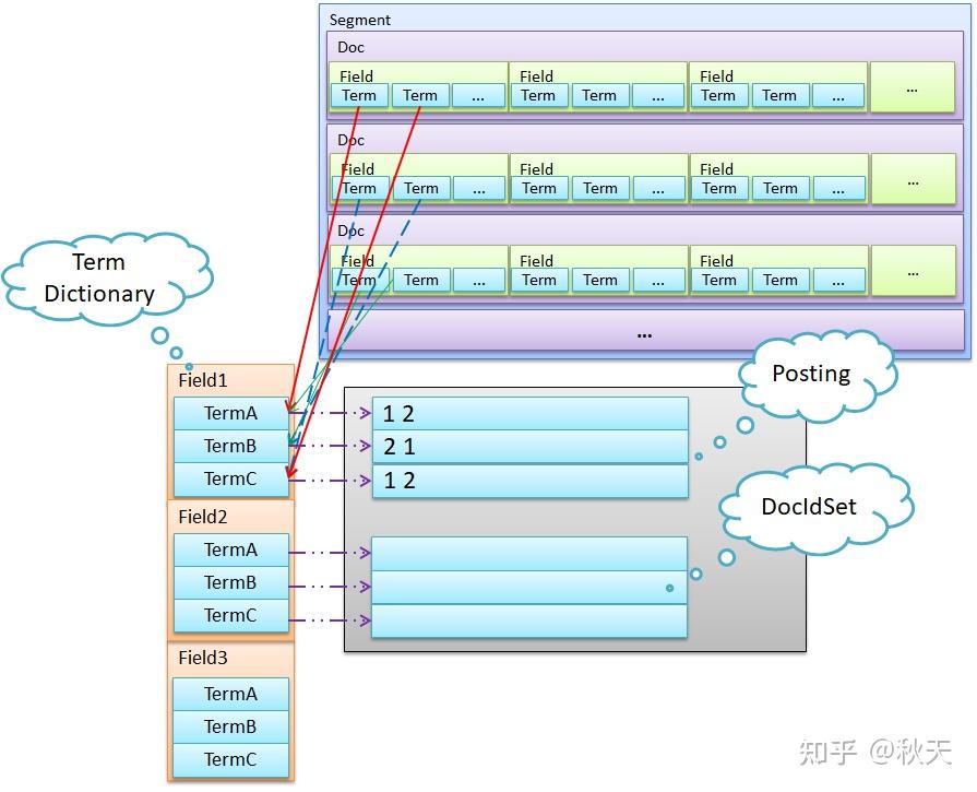 Lucene 基础原理介绍