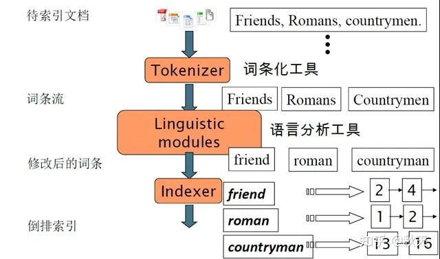 Lucene 基础原理介绍