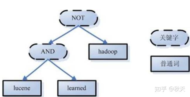 Lucene 基础原理介绍