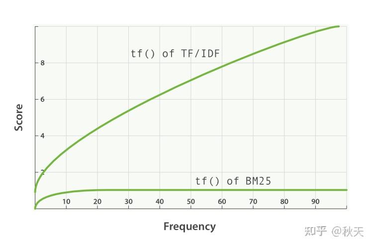 Lucene 基础原理介绍